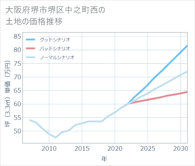 大阪府堺市堺区中之町西の土地価格推移