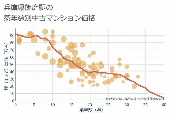 飾磨駅（兵庫県）の築年数別の中古マンション坪単価