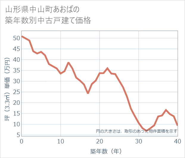 山形県中山町あおばの築年数別の中古戸建て坪単価