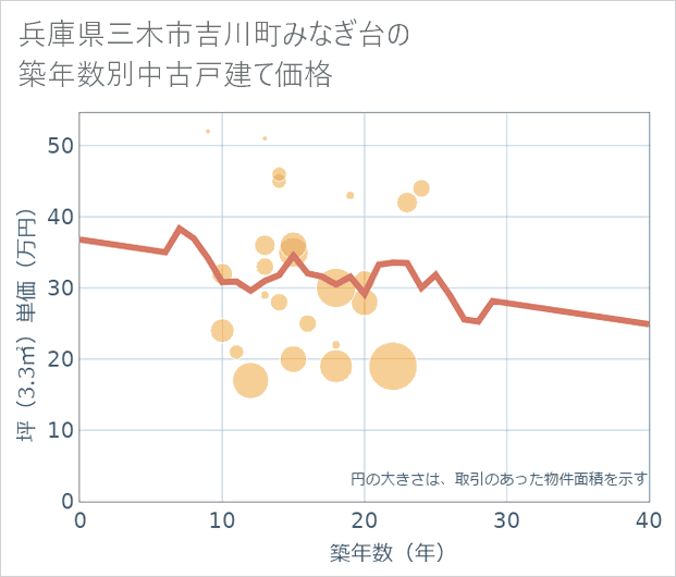兵庫県三木市吉川町みなぎ台の築年数別の中古戸建て坪単価