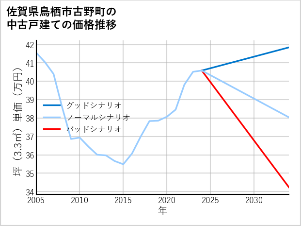 佐賀県鳥栖市古野町の中古戸建て価格推移
