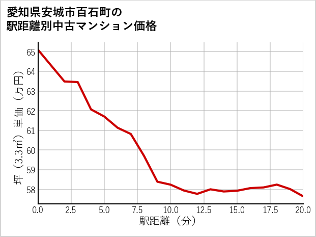 愛知県安城市百石町の徒歩距離別の中古マンション坪単価