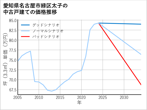 愛知県名古屋市緑区太子の中古戸建て価格推移