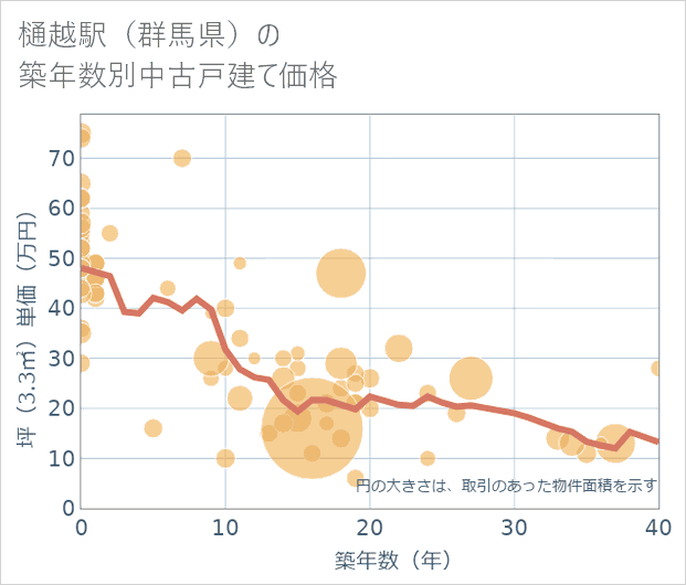 樋越駅(群馬県)の築年数別の中古戸建て坪単価