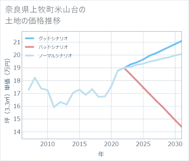 奈良県上牧町米山台の土地価格推移