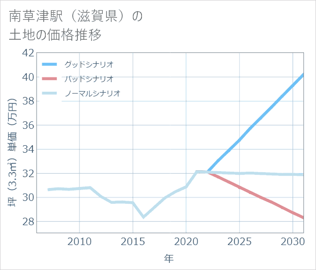南草津駅(滋賀県)の土地価格推移