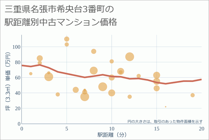 三重県名張市希央台3番町の徒歩距離別の中古マンション坪単価