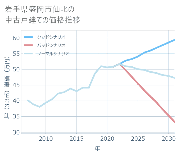 岩手県盛岡市仙北の中古戸建て価格推移
