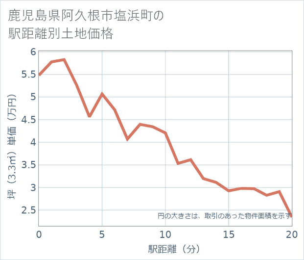 鹿児島県阿久根市塩浜町の徒歩距離別の土地坪単価