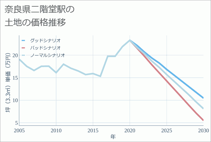 二階堂駅（奈良県）の土地価格推移