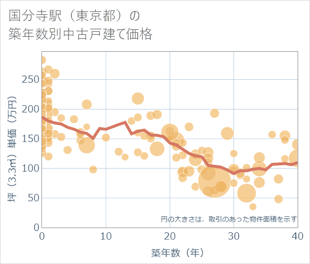 国分寺駅(東京都)の築年数別の中古戸建て坪単価