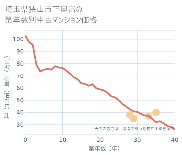 埼玉県狭山市下奥富の築年数別の中古マンション坪単価