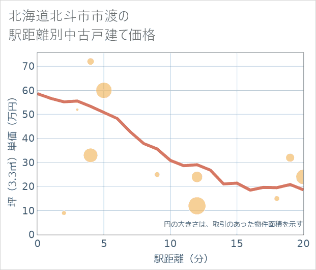 北海道北斗市市渡の徒歩距離別の中古戸建て坪単価