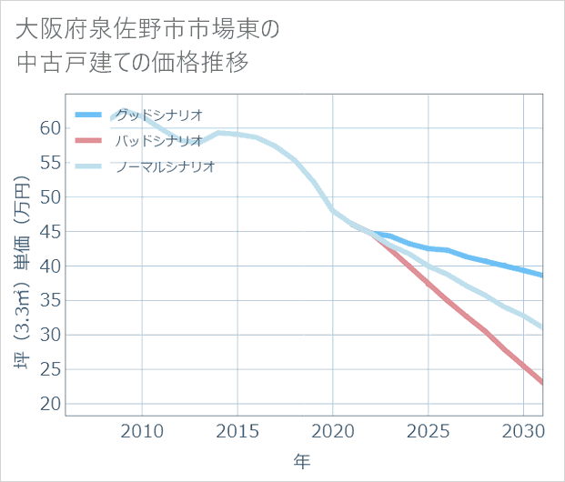 大阪府泉佐野市市場東の中古戸建て価格推移