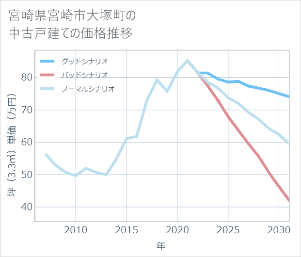 宮崎県宮崎市大塚町の中古戸建て価格推移