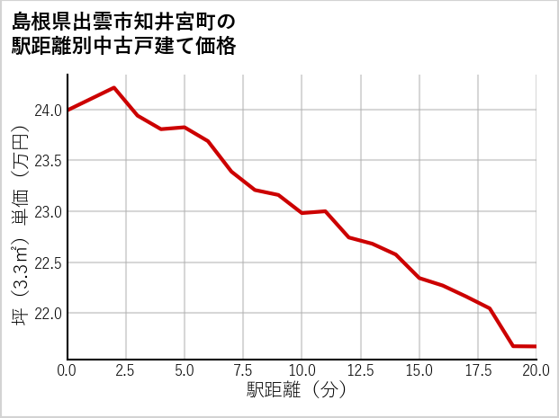 島根県出雲市知井宮町の徒歩距離別の中古戸建て坪単価