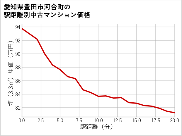 愛知県豊田市河合町の徒歩距離別の中古マンション坪単価