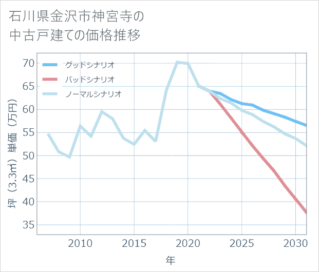 石川県金沢市神宮寺の中古戸建て価格推移