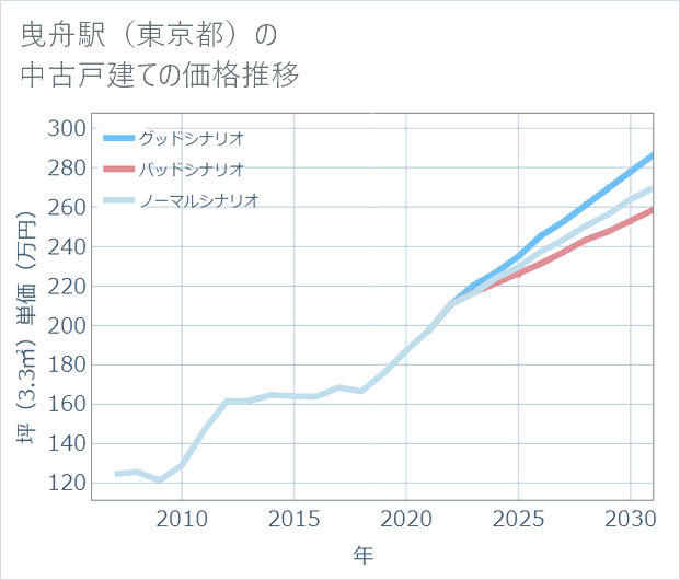 曳舟駅(東京都)の中古戸建て価格推移
