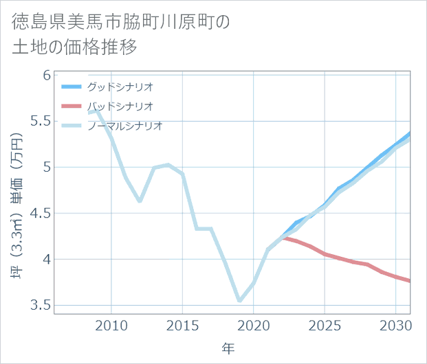 徳島県美馬市脇町川原町の土地価格推移