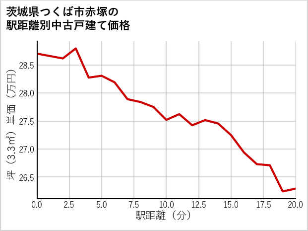 茨城県つくば市赤塚の徒歩距離別の中古戸建て坪単価