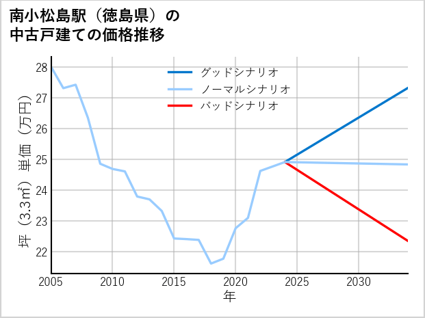 南小松島駅（徳島県）の中古戸建て価格推移