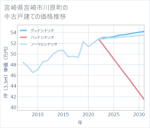 宮崎県宮崎市川原町の中古戸建て価格推移