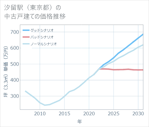 汐留駅(東京都)の中古戸建て価格推移