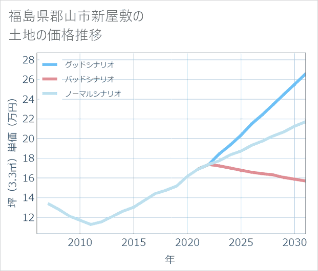 福島県郡山市新屋敷の土地価格推移