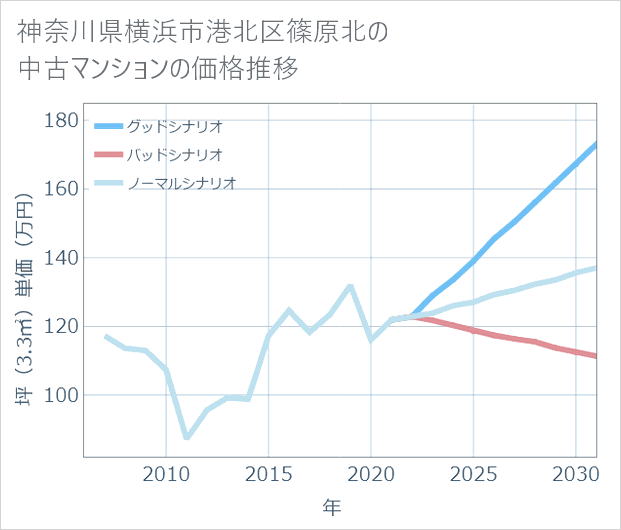 神奈川県横浜市港北区篠原北の中古マンション価格推移