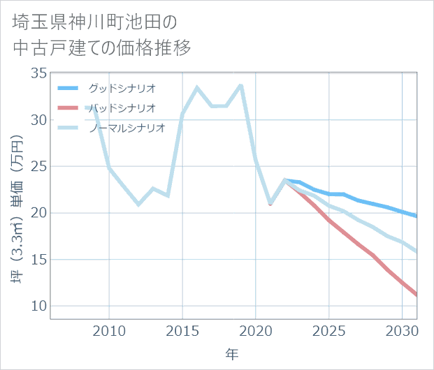 埼玉県神川町池田の中古戸建て価格推移