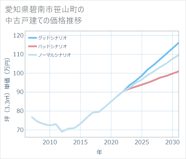 愛知県碧南市笹山町の中古戸建て価格推移
