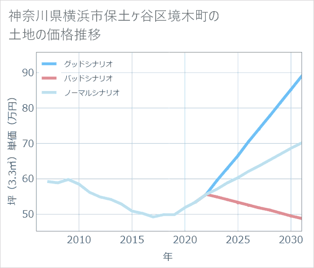 神奈川県横浜市保土ケ谷区境木町の土地価格推移