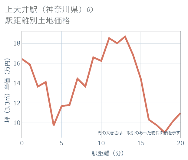 上大井駅(神奈川県)の徒歩距離別の土地坪単価