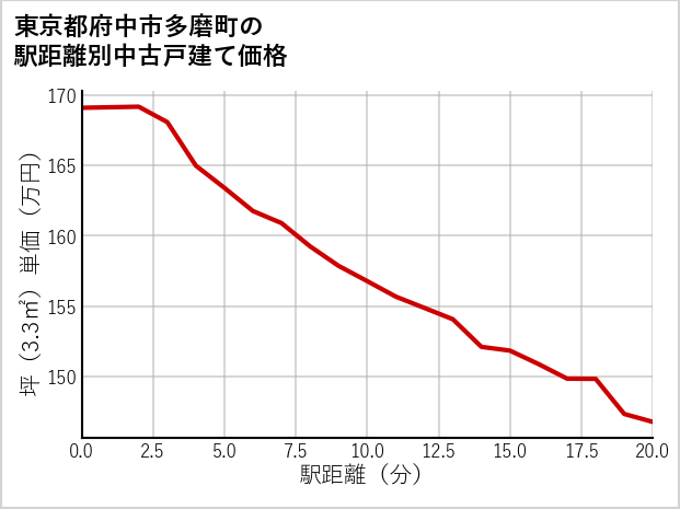 東京都府中市多磨町の徒歩距離別の中古戸建て坪単価