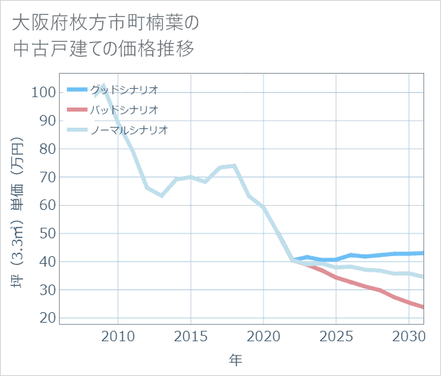 大阪府枚方市町楠葉の中古戸建て価格推移