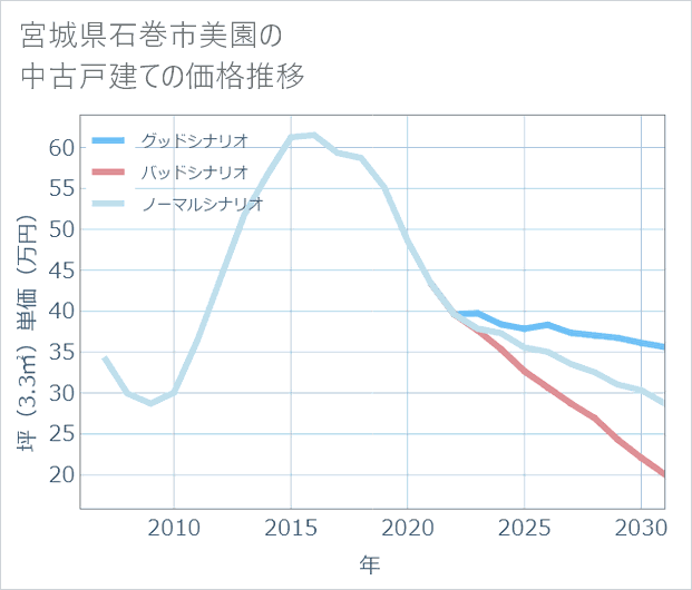 宮城県石巻市美園の中古戸建て価格推移