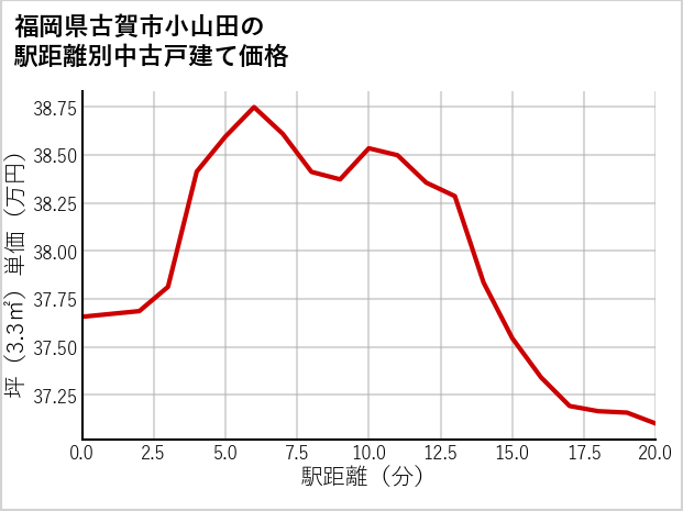 福岡県古賀市小山田の徒歩距離別の中古戸建て坪単価