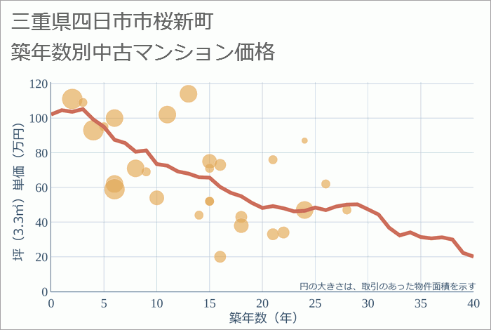 三重県四日市市桜新町の築年数別の中古マンション坪単価