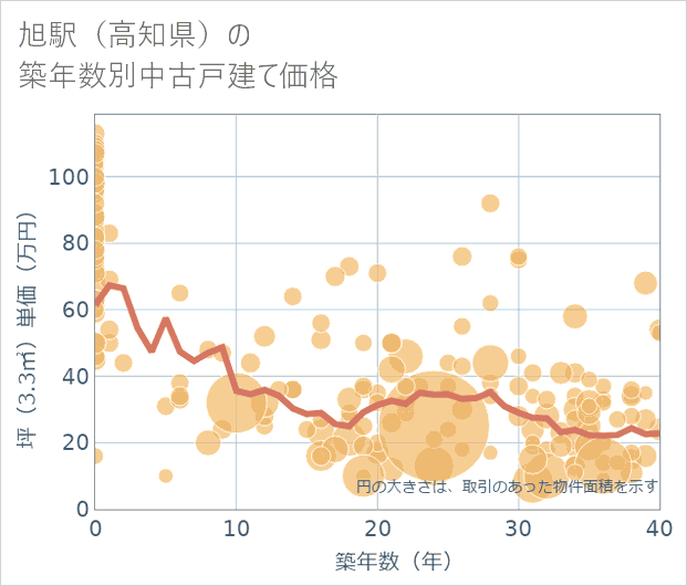 旭駅(高知県)の築年数別の中古戸建て坪単価