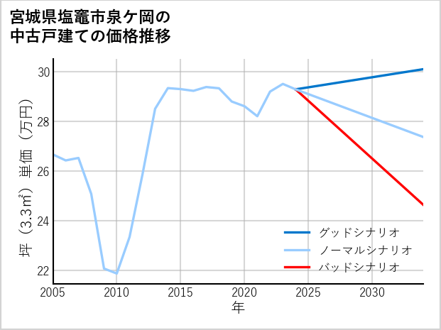 宮城県塩竈市泉ケ岡の中古戸建て価格推移