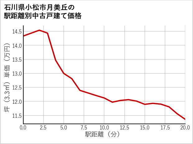 石川県小松市月美丘の徒歩距離別の中古戸建て坪単価