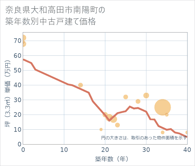 奈良県大和高田市南陽町の築年数別の中古戸建て坪単価