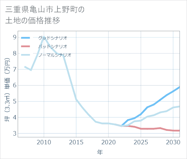 三重県亀山市上野町の土地価格推移