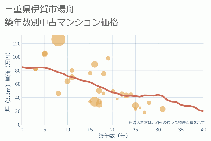 三重県伊賀市湯舟の築年数別の中古マンション坪単価