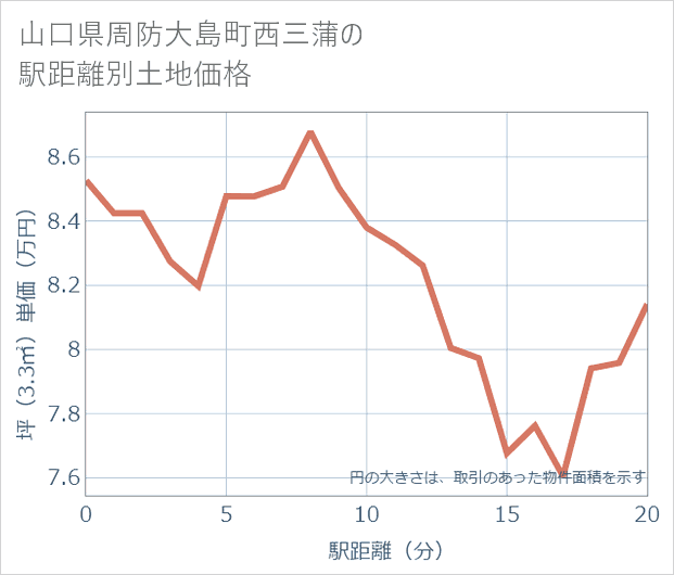 山口県周防大島町西三蒲の徒歩距離別の土地坪単価