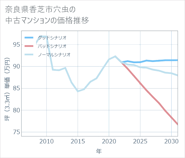 奈良県香芝市穴虫の中古マンション価格推移