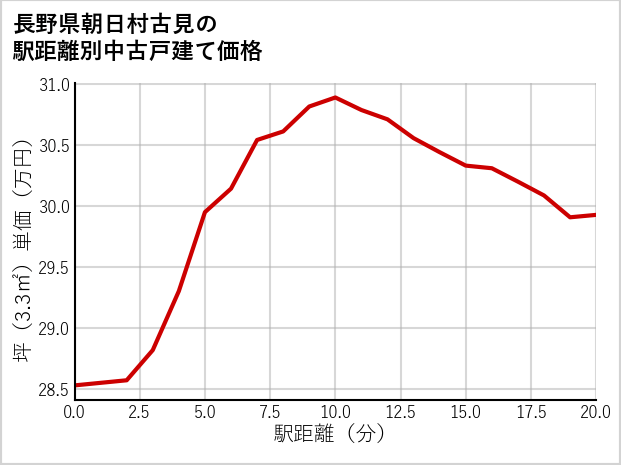 長野県朝日村古見の徒歩距離別の中古戸建て坪単価