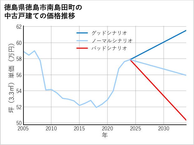 徳島県徳島市南島田町の中古戸建て価格推移