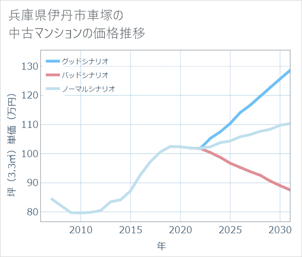 兵庫県伊丹市車塚の中古マンション価格推移